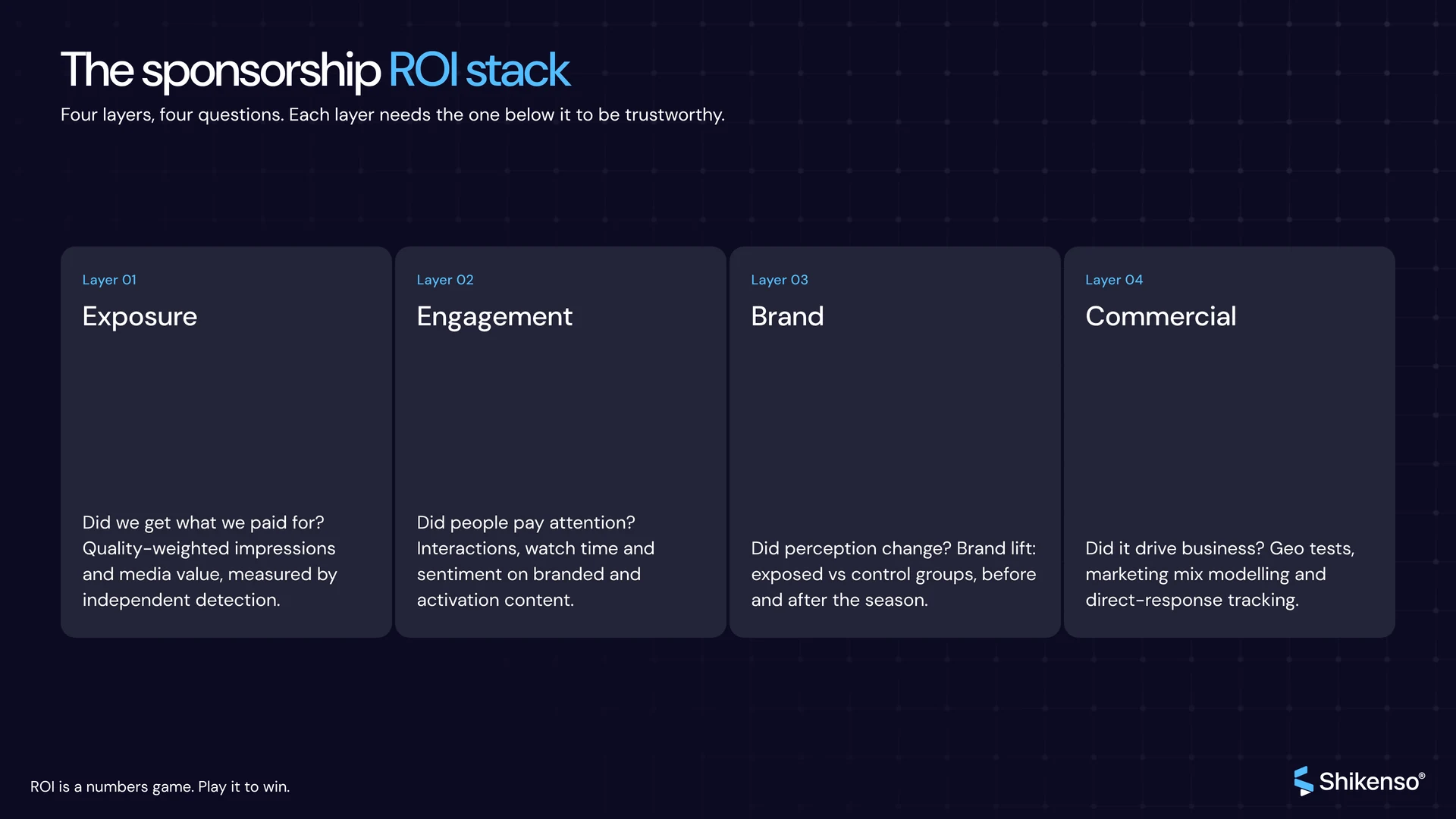 Shikenso infographic: the four layers of the sponsorship ROI stack, from exposure to engagement, brand and commercial, with the question, core metric and method for each.