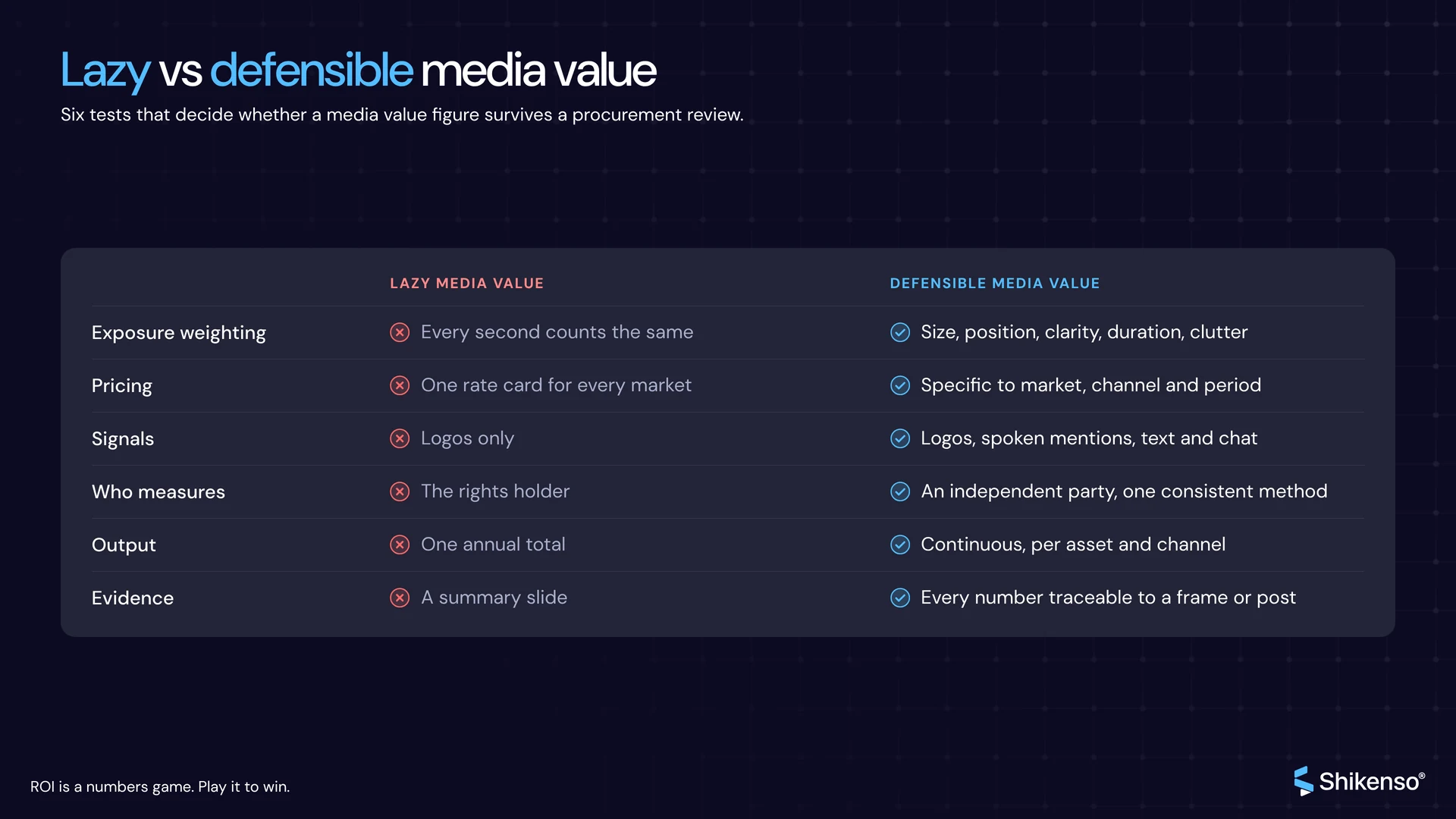 Shikenso comparison chart of lazy versus defensible media value across exposure weighting, pricing, signals, who measures, output and evidence.