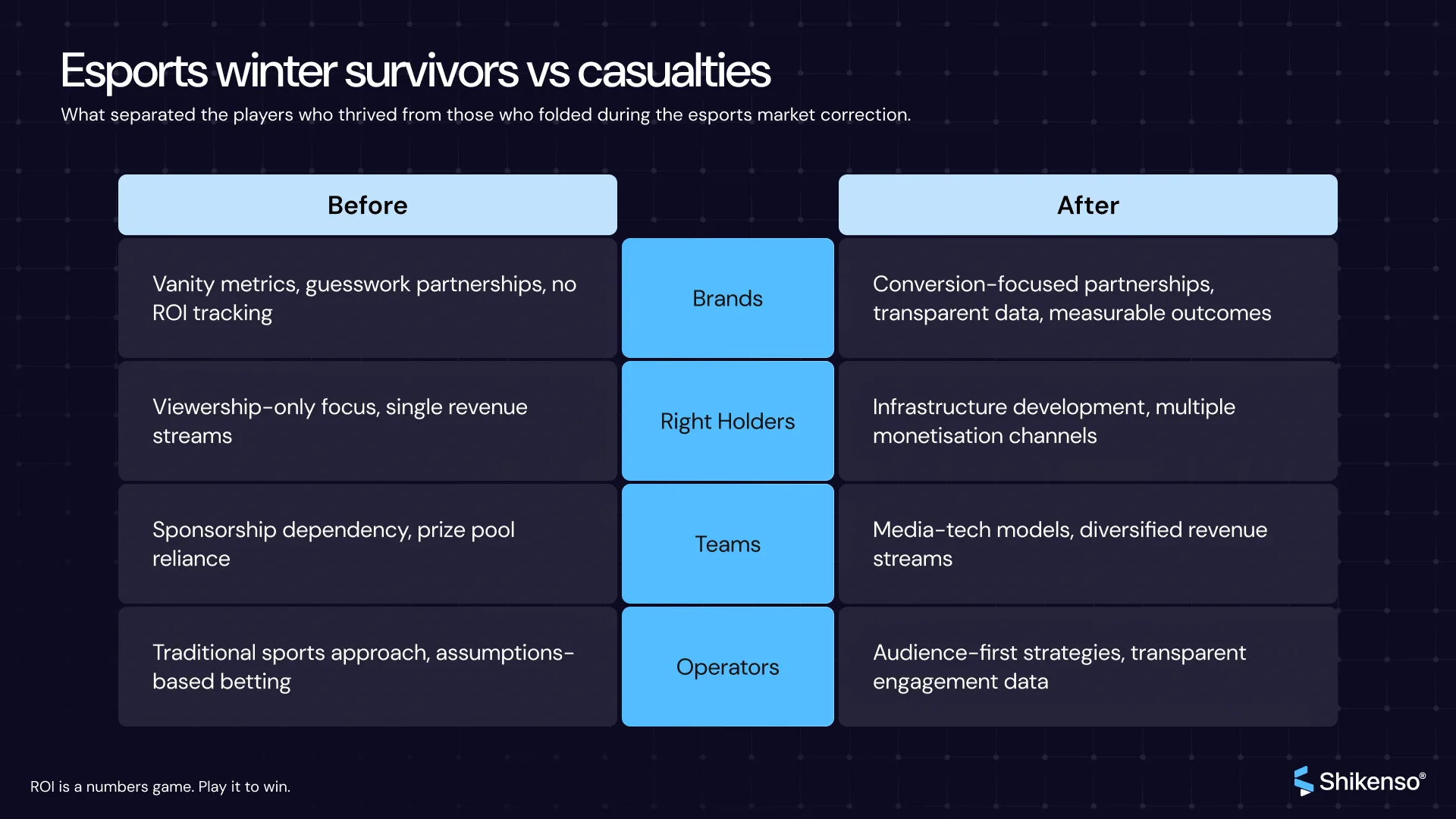Esports winter survivors vs casualties comparison infographic showing how brands, teams, rights holders and operators evolved from guesswork partnerships to data-driven sponsorship strategies