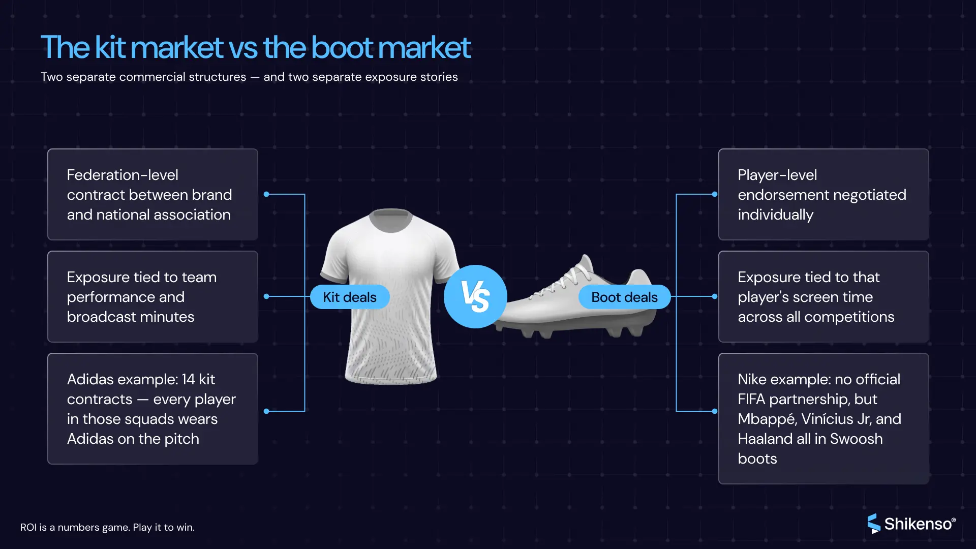 Kit deals vs boot deals: federation contracts tied to team exposure versus player endorsements tied to screen time