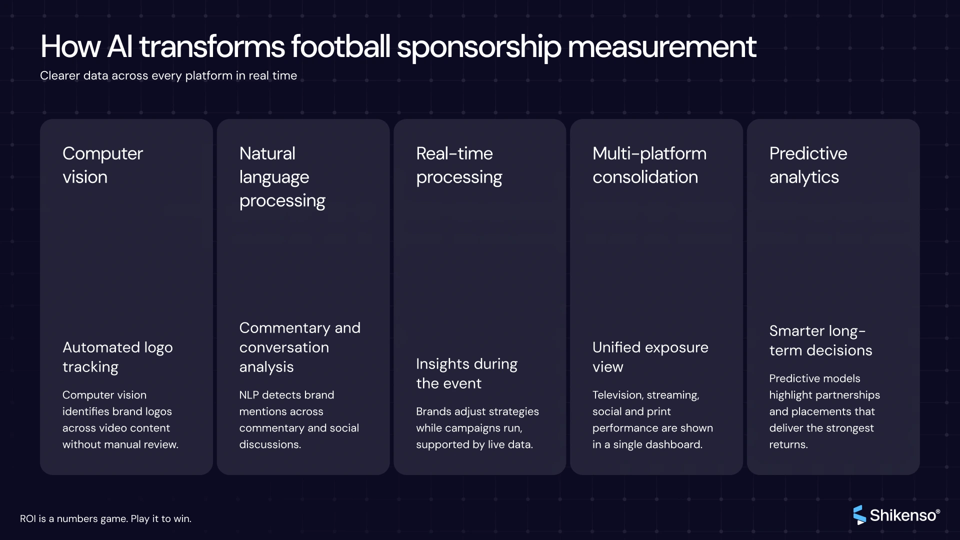 An infographic titled “How AI transforms football sponsorship measurement,” outlining five pillars: computer vision, natural language processing, real-time processing, multi-platform consolidation, and predictive analytics. Each section explains how AI improves tracking, brand exposure analysis, and decision-making. The graphic demonstrates how advanced technology enhances football sponsorship measurement by providing clearer, real-time data across all platforms.