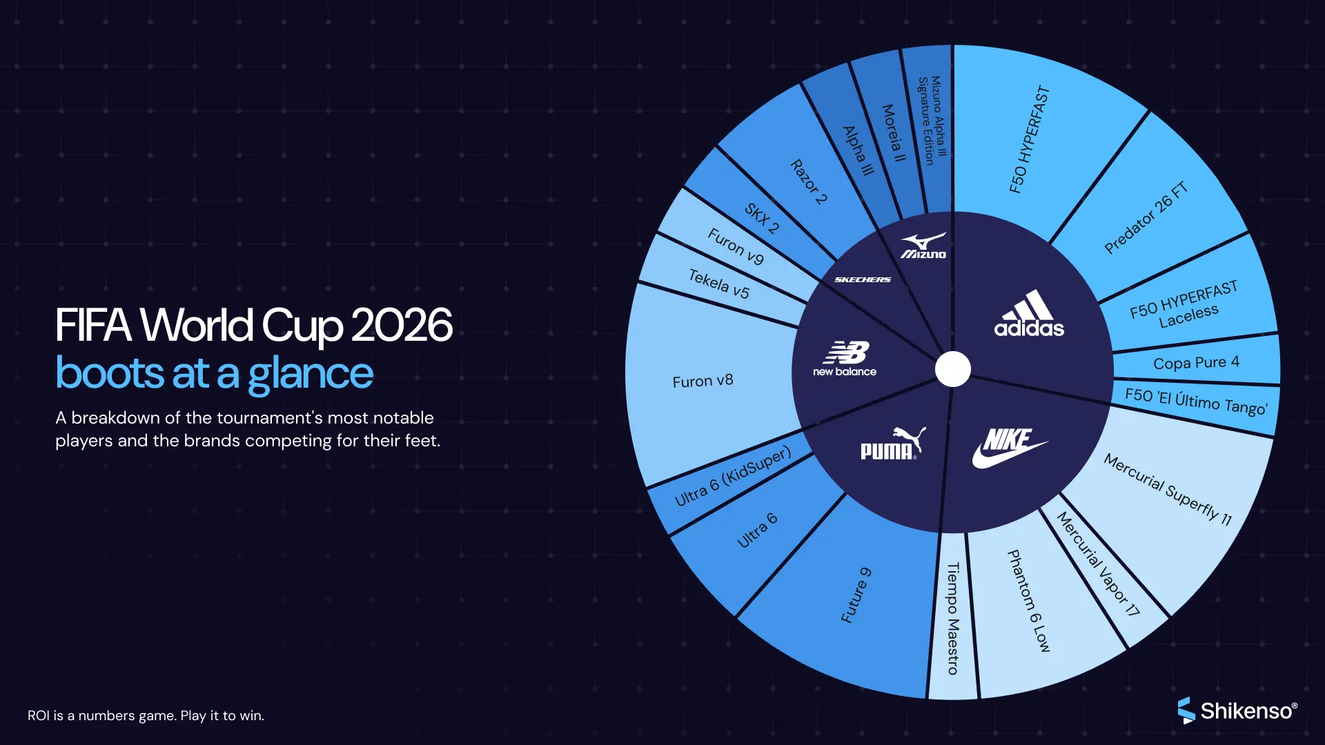 Sunburst chart of World Cup 2026 boot models by brand: adidas, Nike, PUMA, New Balance, Skechers and Mizuno