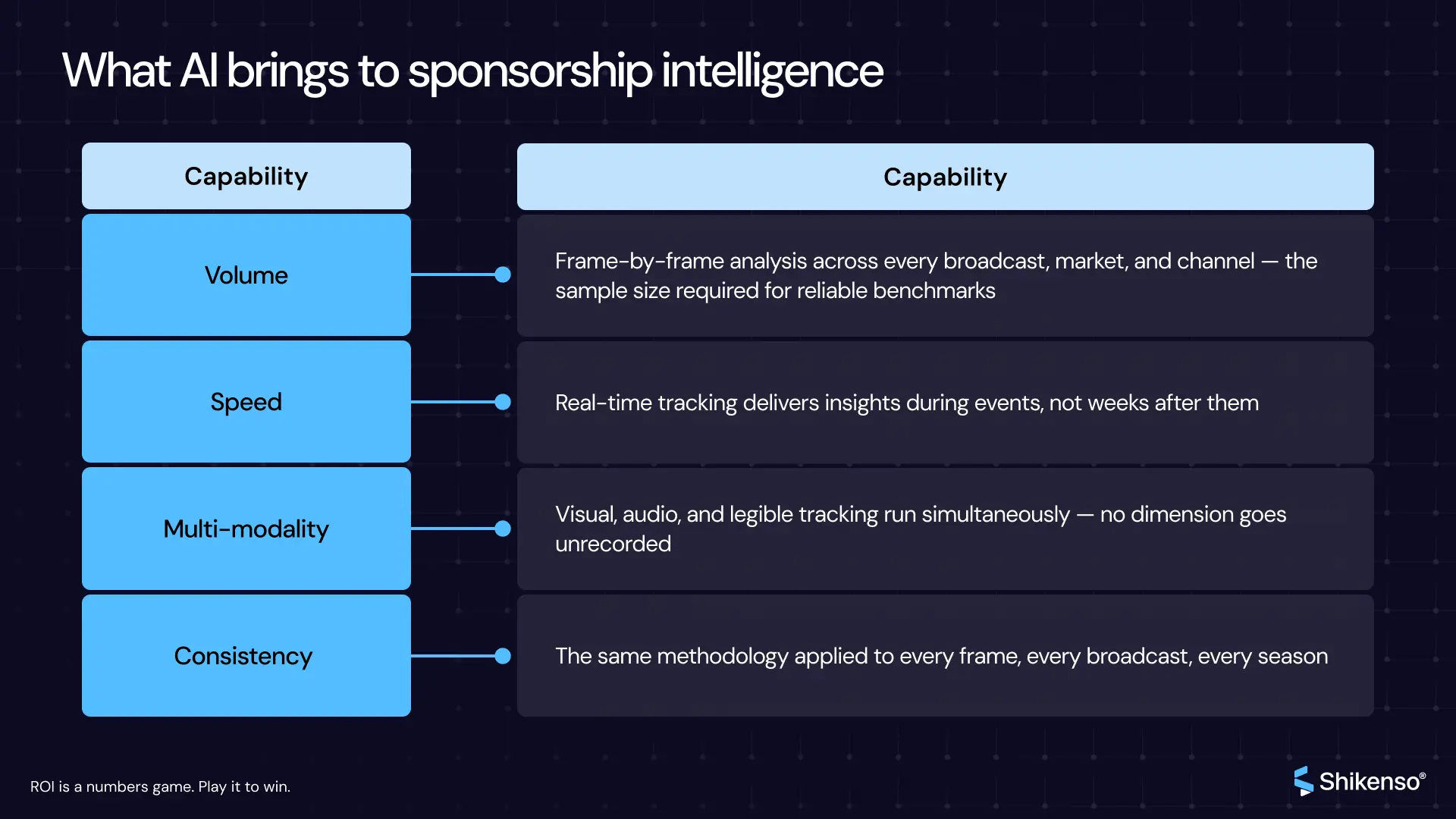 Infographic explaining what AI brings to sponsorship intelligence, including volume, speed, multi-modality, and consistency in tracking sponsorship performance across broadcasts.