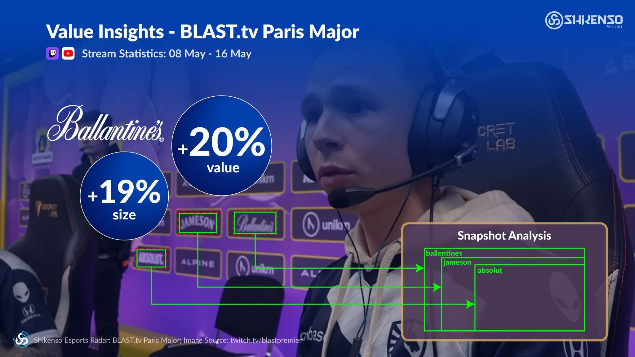 BLAST.tv Paris Major value insights: Ballantine's gained 20% value and 19% size, with Jameson and Absolut also detected