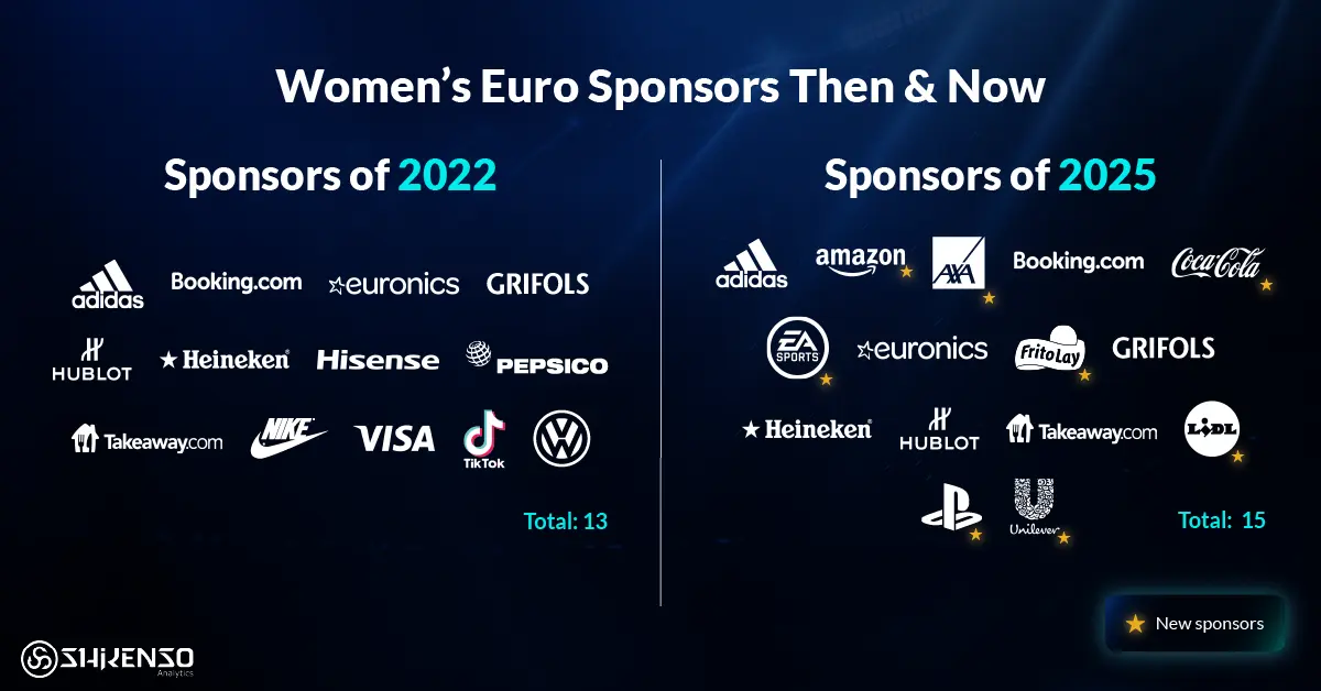 Comparison of UEFA Women’s Euro sponsors from 2022 and 2025, highlighting new sponsors like Amazon, AXA, Coca-Cola, EA Sports, FritoLay, Lidl, PlayStation, and Unilever.