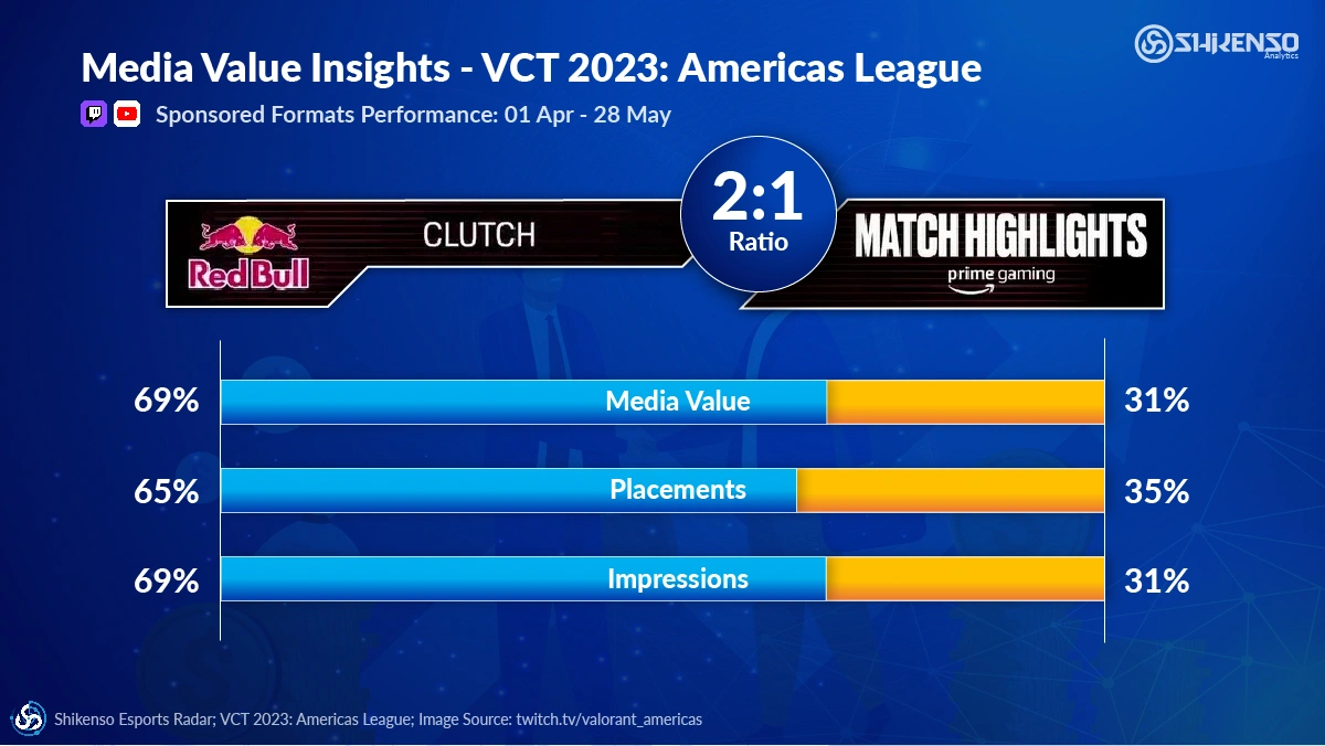 VCT Americas 2023: Red Bull Clutch beat Prime Gaming Match Highlights 2:1, with 69% of media value