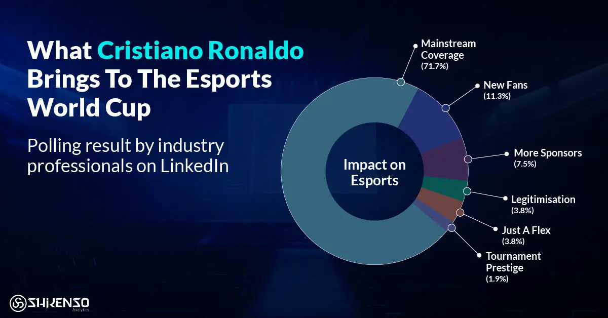 A donut chart visualization showing polling results from industry professionals about Cristiano Ronaldo’s impact on the Esports World Cup — with “Mainstream Coverage” leading at 71.7%, followed by “New Fans” and “More Sponsors.”