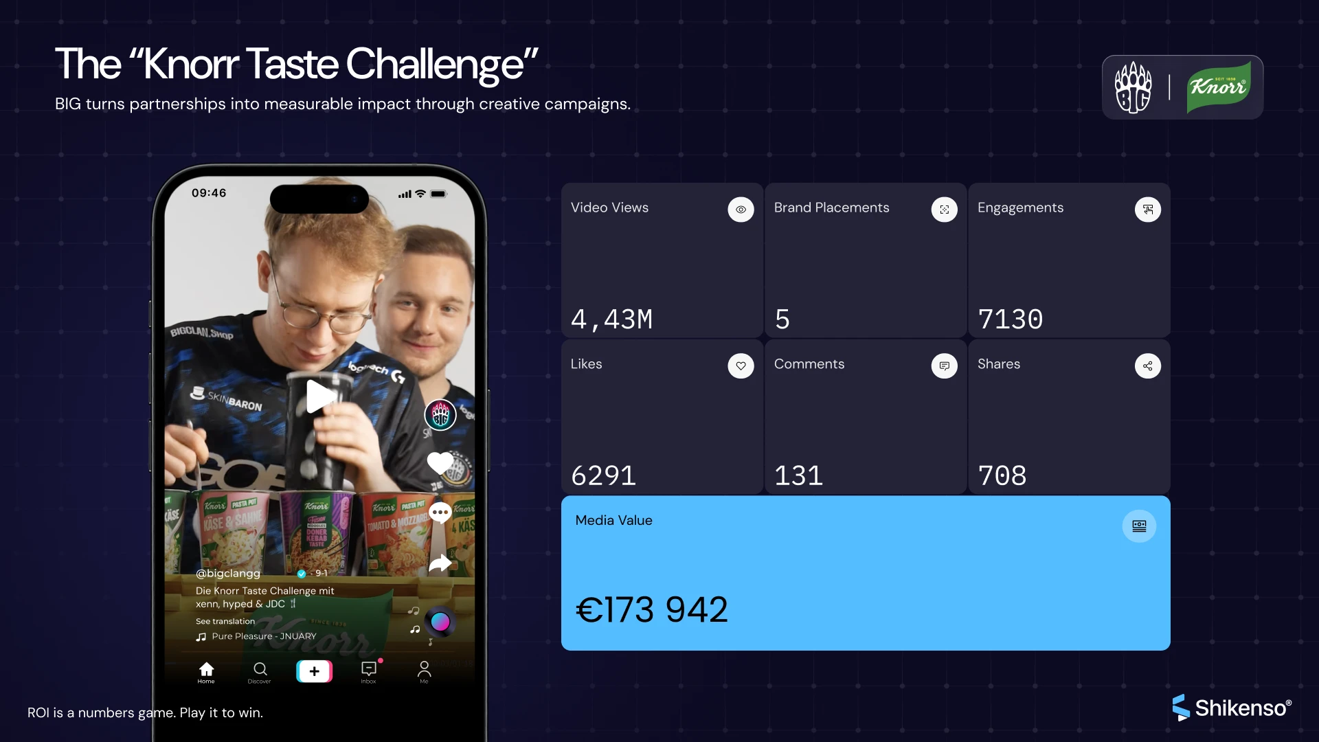 Knorr Taste Challenge campaign slide showing BIG players, TikTok metrics, and media value.