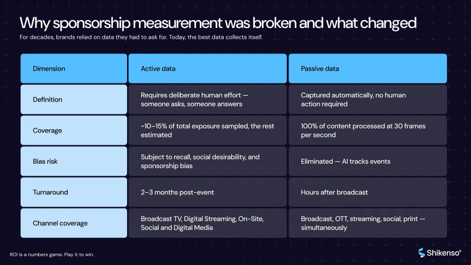 Comparison table showing active vs passive data in sponsorship measurement across five dimensions: definition, coverage, bias risk, turnaround, and channel coverage.