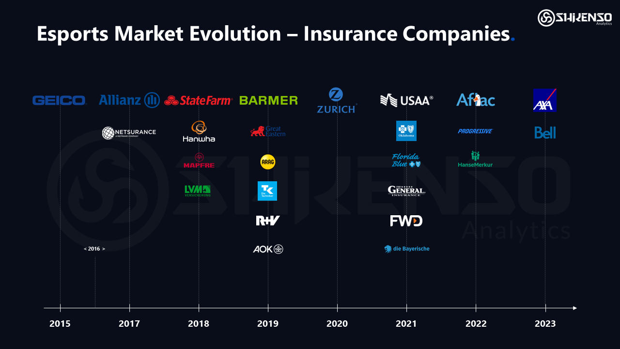 Timeline showing the evolution of the esports insurance market from 2015 to 2023, featuring companies like GEICO, Allianz, State Farm, Zurich, Aflac, and AXA entering esports sponsorships and partnerships.