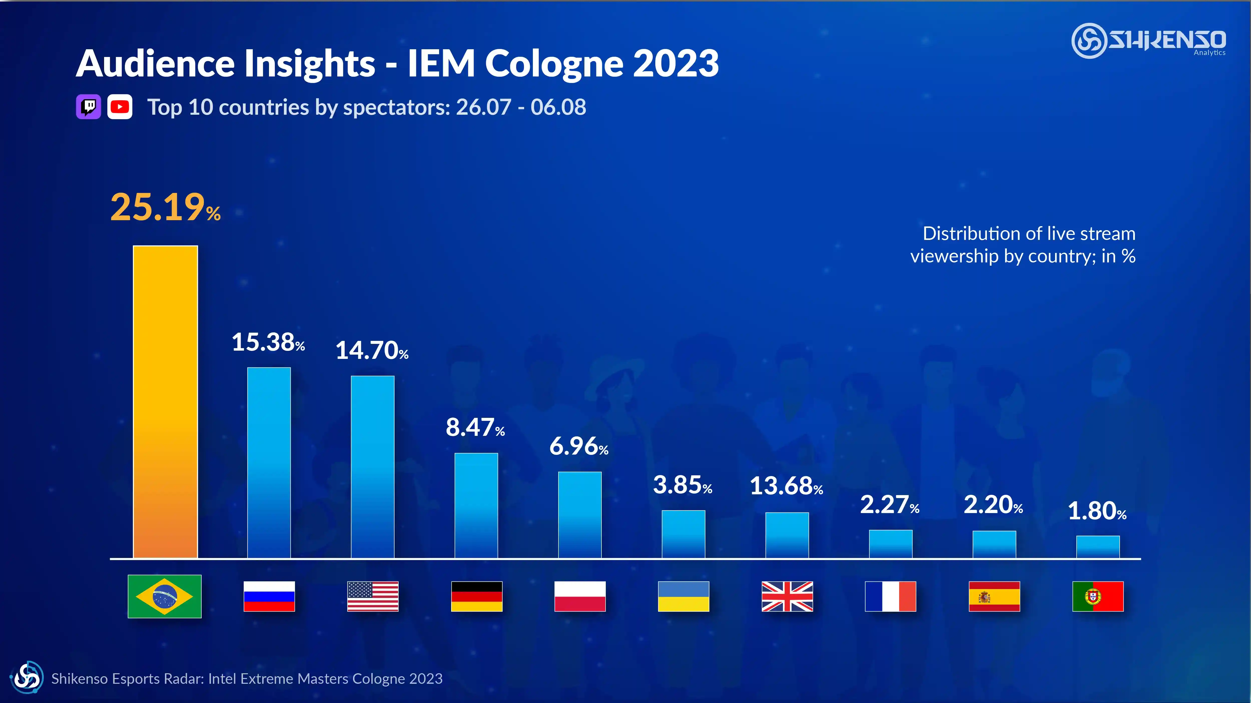 Bar chart showing top 10 countries by live stream spectators for IEM Cologne 2023. Brazil leads with 25.19%, followed by Russia (15.38%), USA (14.70%), Germany (8.47%), Poland (6.96%), Ukraine (3.85%), UK (3.68%), France (2.27%), Spain (2.20%), and Portugal (1.80%).
