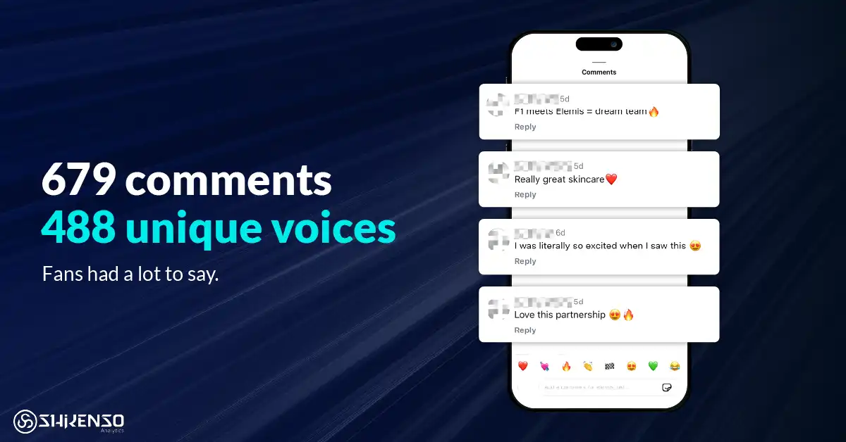 Graphic displaying an image of a smartphone with Instagram-style comments praising the ELEMIS and F1 partnership, accompanied by text reading ‘679 comments, 488 unique voices – Fans had a lot to say.’