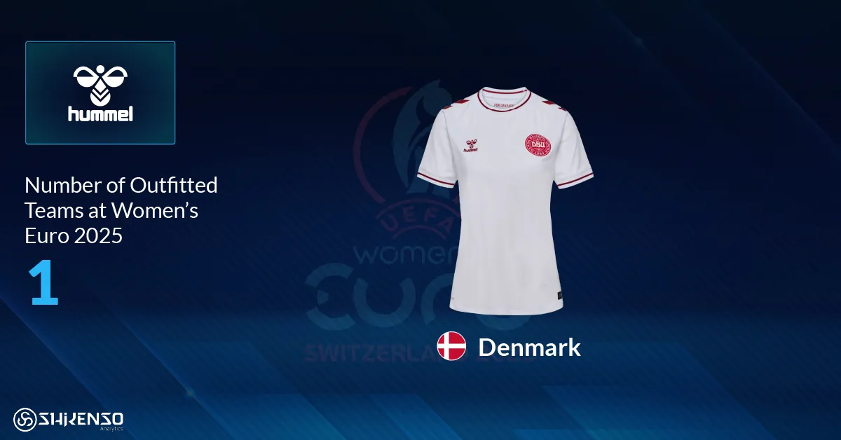 White Hummel football kit for Denmark, representing the only national team outfitted by Hummel at UEFA Women’s Euro 2025.