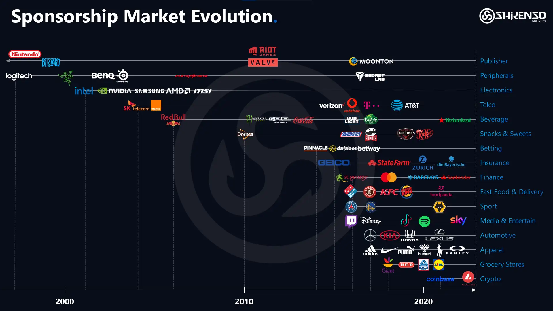 Timeline of esports sponsors by industry from 2000 to the 2020s, from game publishers to finance and crypto
