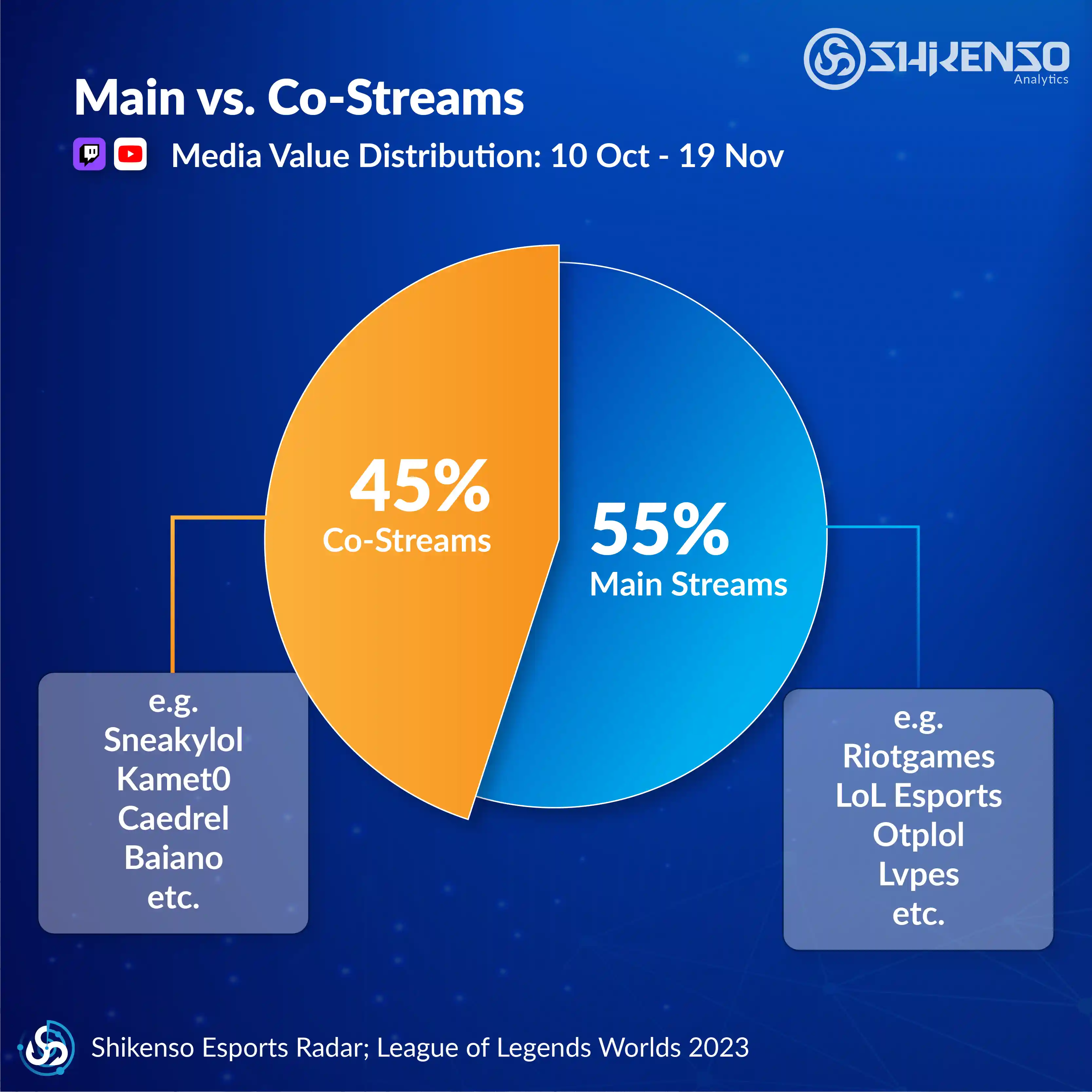 Pie chart comparing media value between main streams and co-streams for League of Legends Worlds 2023, showing 55% from main streams and 45% from co-streams.