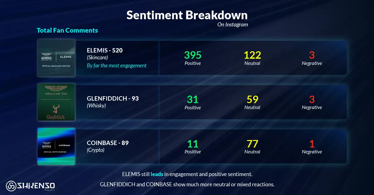 Instagram sentiment of Aston Martin F1 partner posts: ELEMIS leads with 395 of 520 comments positive