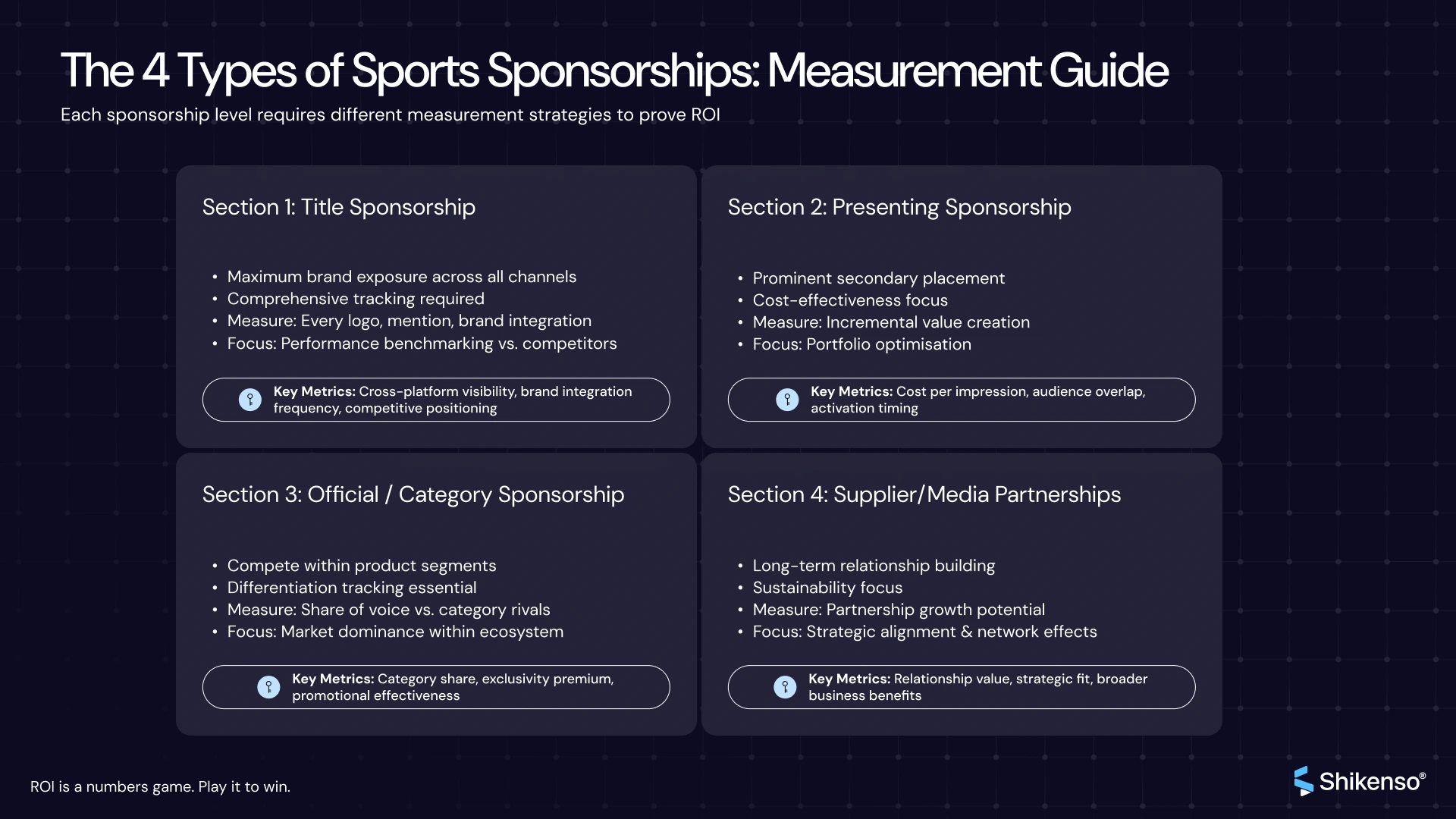 An infographic titled “The 4 Types of Sports Sponsorships: Measurement Guide” showing four sections—Title Sponsorship, Presenting Sponsorship, Official/Category Sponsorship, and Supplier/Media Partnerships. Each section outlines metrics like visibility, cost per impression, and relationship value. The graphic emphasizes data-driven Sponsorship Measurement strategies for evaluating ROI across different sponsorship levels.