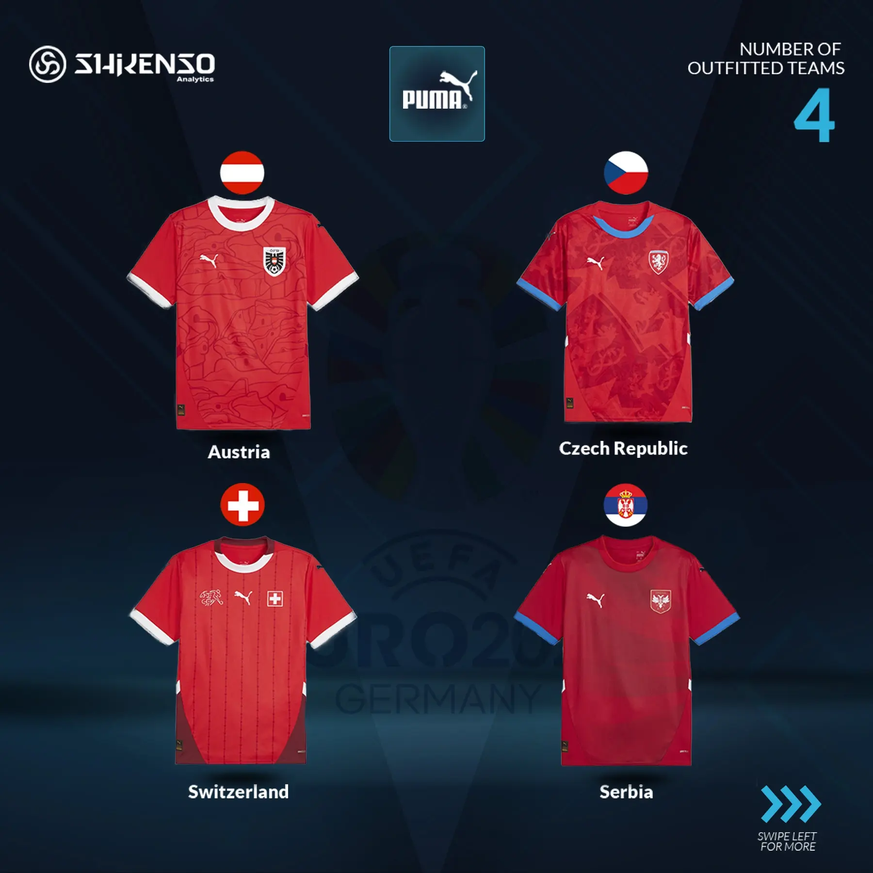 Euro 2024 sponsors breakdown featuring Puma as kit supplier for Austria, Czech Republic, Switzerland, and Serbia.