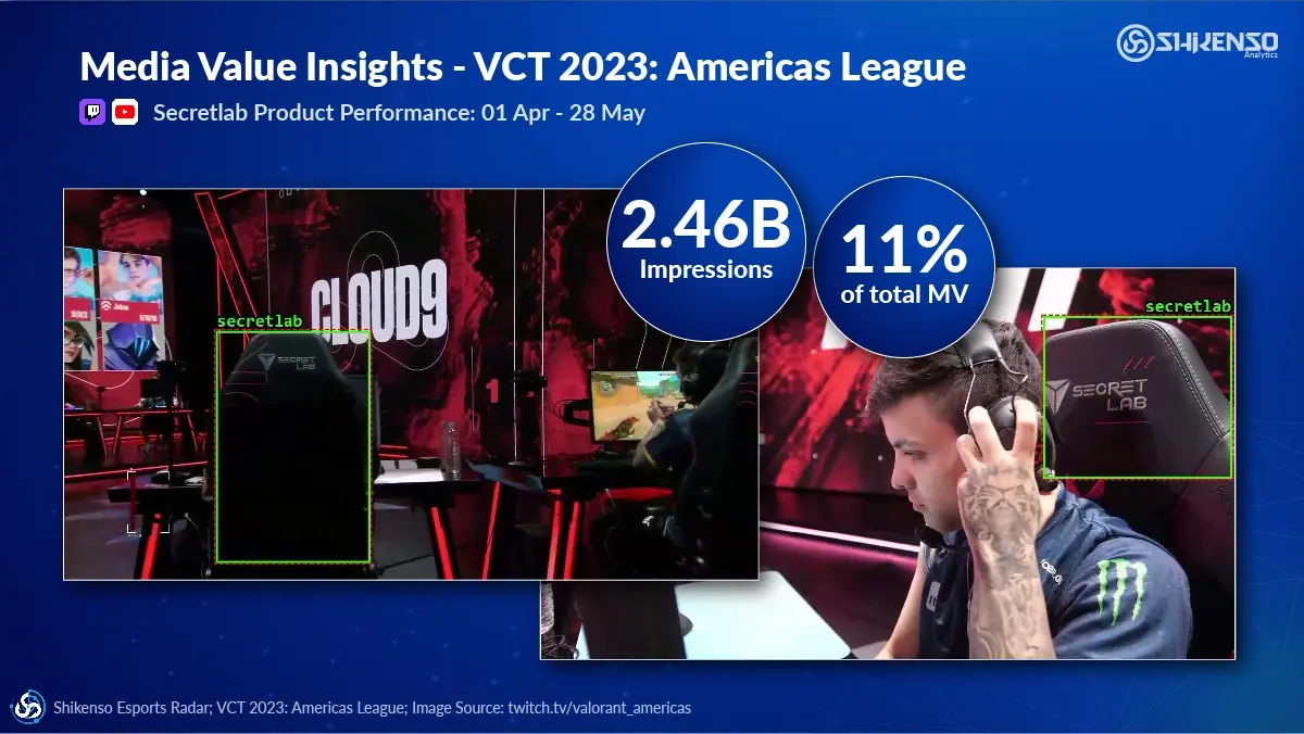 VCT Americas 2023 Secretlab chair detections: 2.46B impressions and 11% of total media value
