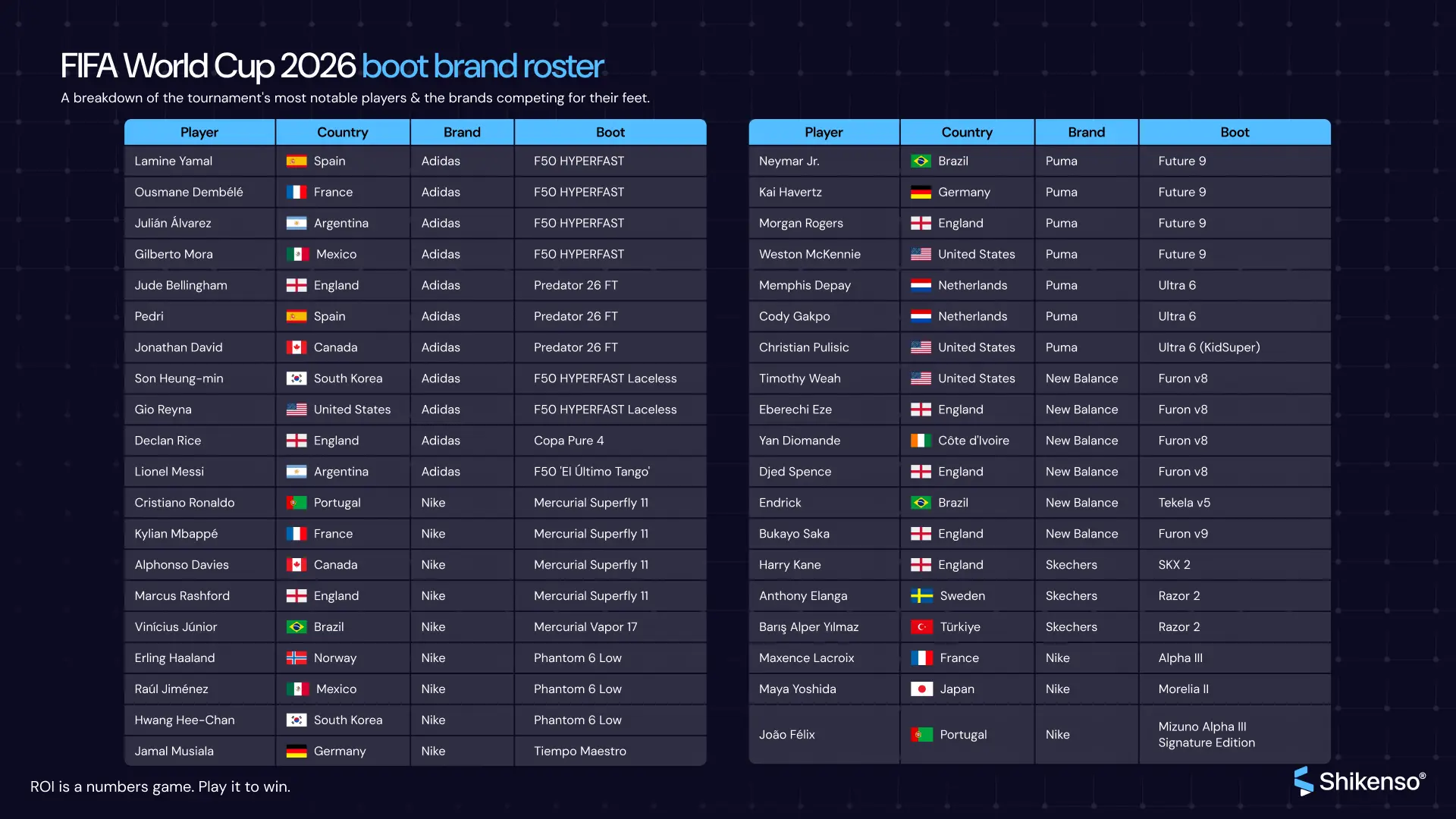 Table of notable World Cup 2026 players with their country, boot brand and boot model