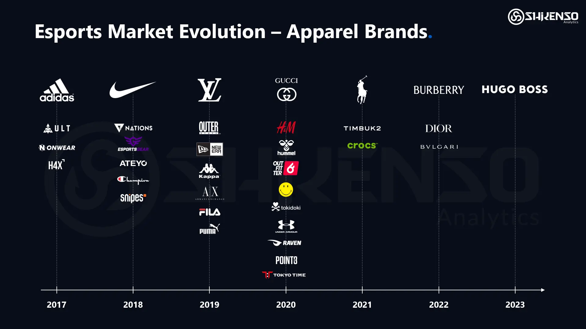 Timeline showing the evolution of esports sponsorships with apparel brands such as Adidas, Nike, Louis Vuitton, Gucci, and Hugo Boss from 2017 to 2023.
