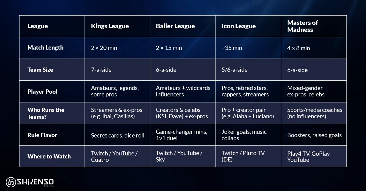 Comparison chart of European sportainment leagues detailing Kings League, Baller League, Icon League, and Masters of Madness by match length, team size, player pool, team management, rule style, and streaming platforms.