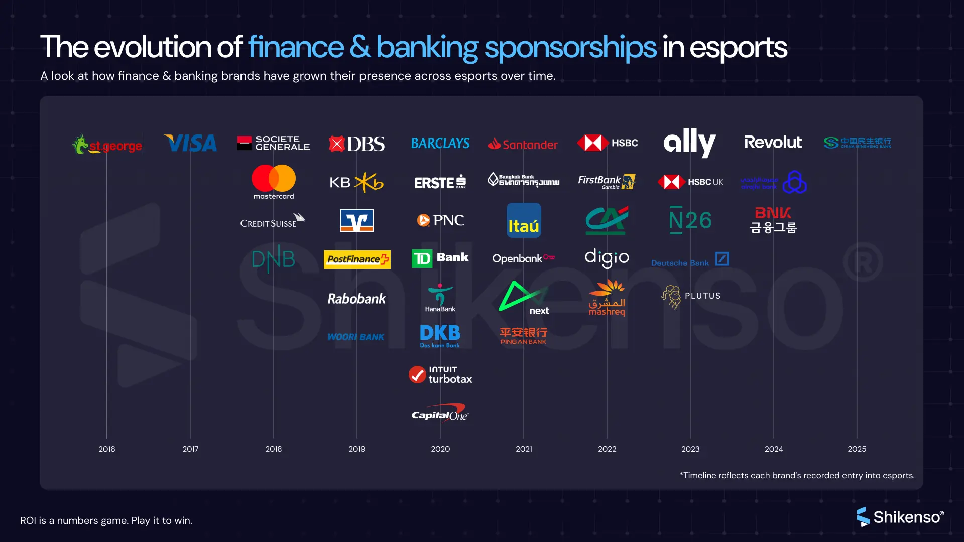 Timeline showing the evolution of finance and banking sponsorships in esports, mapping when global banks, fintechs, and payment brands entered esports partnerships from 2016 to 2025.