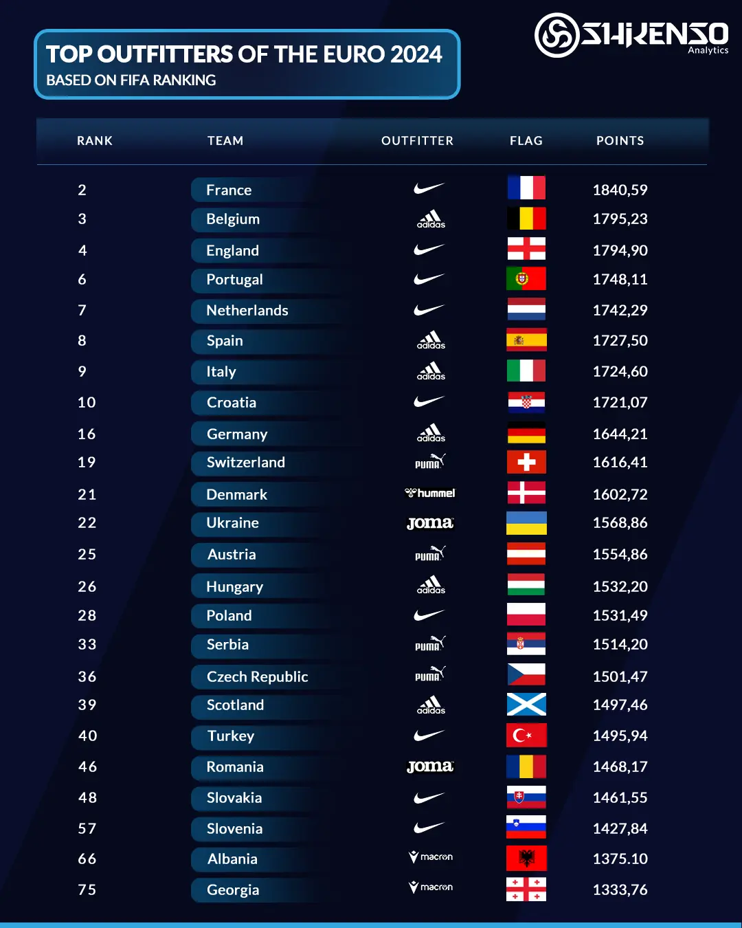 Ranking of top Euro 2024 sponsors based on FIFA standings, showing Adidas, Nike, Puma, Joma, Macron, and Hummel with corresponding national teams and points.